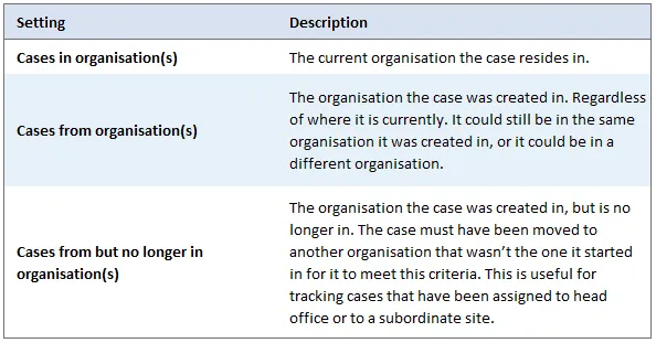 case organization description